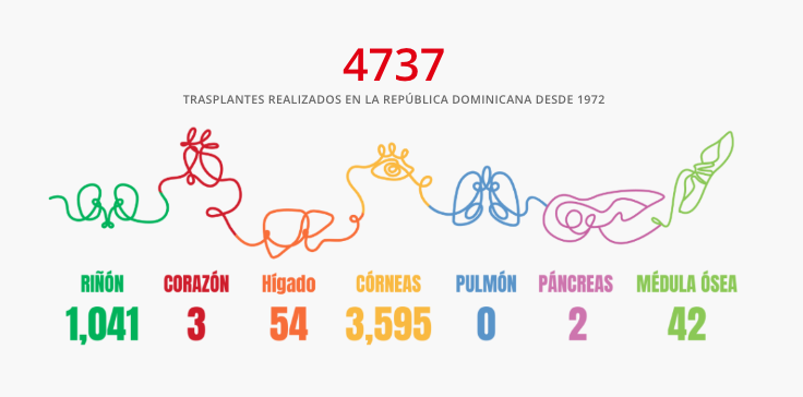 Trasplantes realizados en la República Dominicana desde 1972 hasta la fecha
